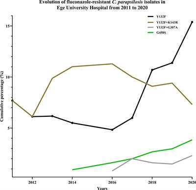 Clonal Candidemia Outbreak by Candida parapsilosis Carrying Y132F in Turkey: Evolution of a Persisting Challenge